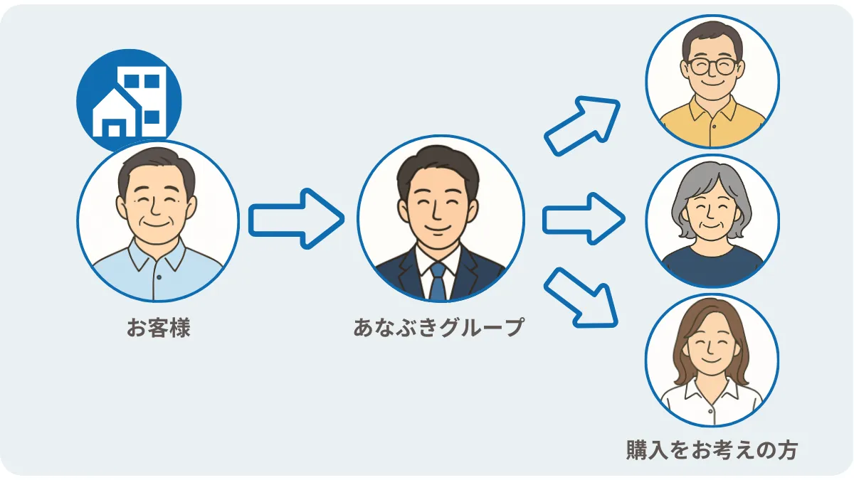 あなぶきの仲介のスキーム図