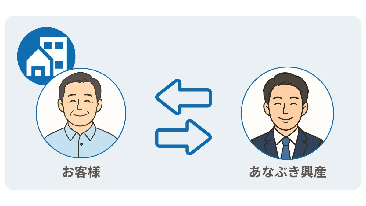 あなぶきの買い取りのスキーム図